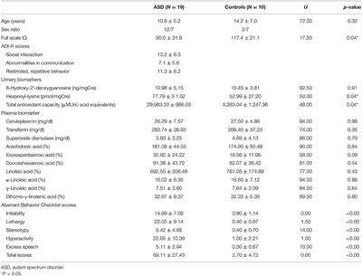 Urinary and Plasma Antioxidants in Behavioral Symptoms of Individuals With Autism Spectrum Disorder